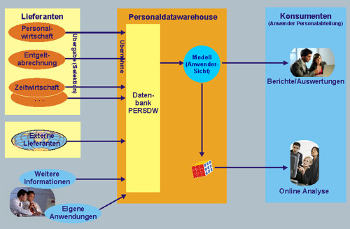 Personaldatawarehouse