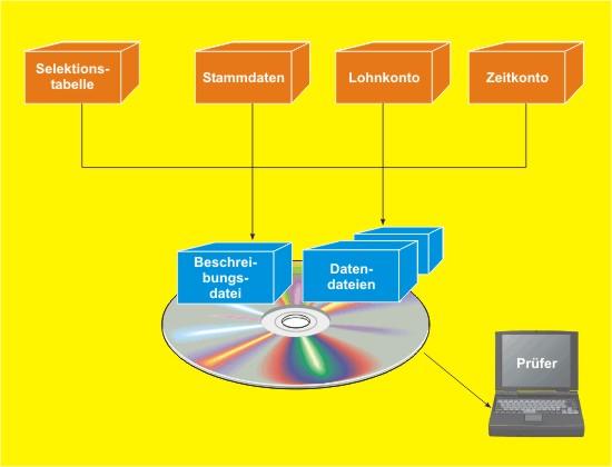 Personal - &Uuml;bersicht