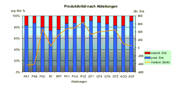 Personalreporting-Produktivität