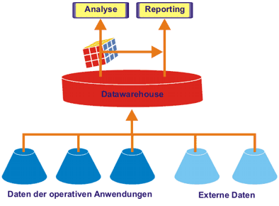 Datawarehouse