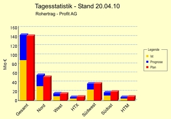 Tagesstatistik im BI-Portal